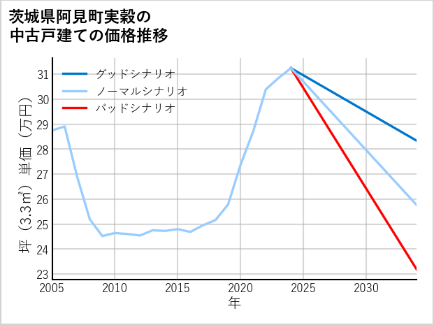 茨城県阿見町実穀の中古戸建て価格推移