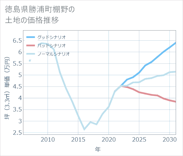 徳島県勝浦町棚野の土地価格推移