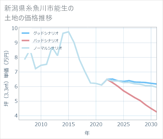 新潟県糸魚川市能生の土地価格推移