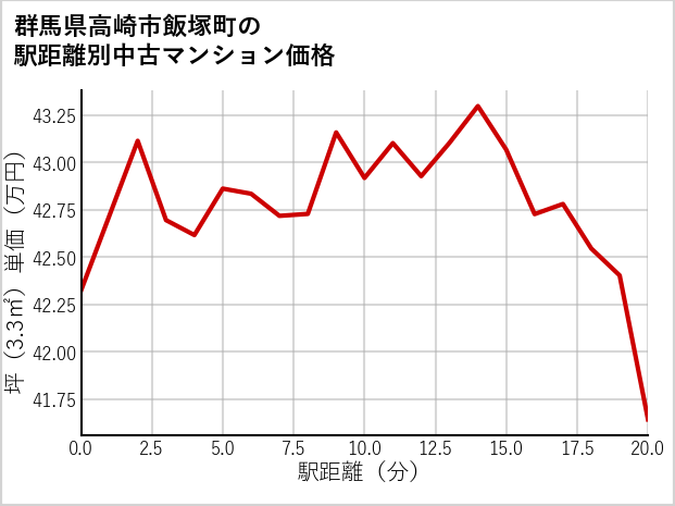 群馬県高崎市飯塚町の徒歩距離別の中古マンション坪単価