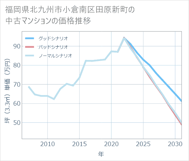 福岡県北九州市小倉南区田原新町の中古マンション価格推移