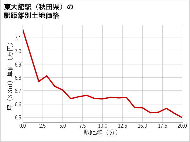 東大館駅（秋田県）の徒歩距離別の土地坪単価