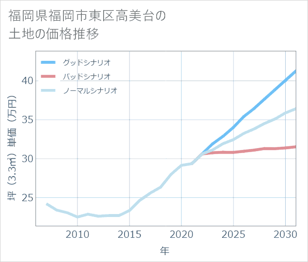 福岡県福岡市東区高美台の土地価格推移