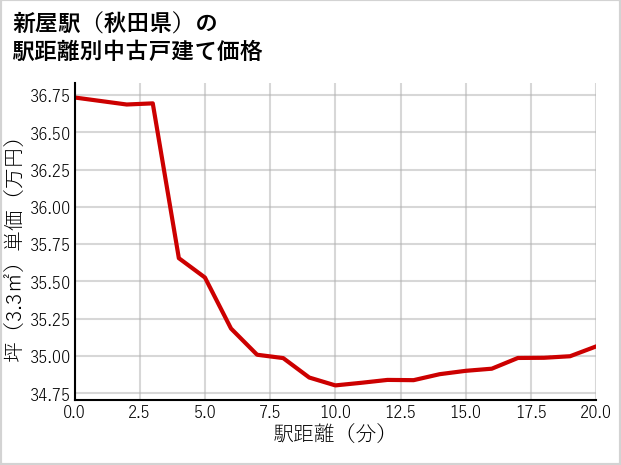 新屋駅（秋田県）の徒歩距離別の中古戸建て坪単価