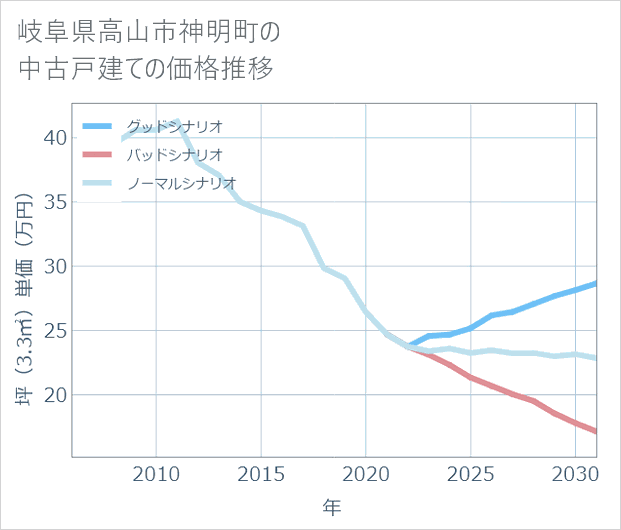 岐阜県高山市神明町の中古戸建て価格推移