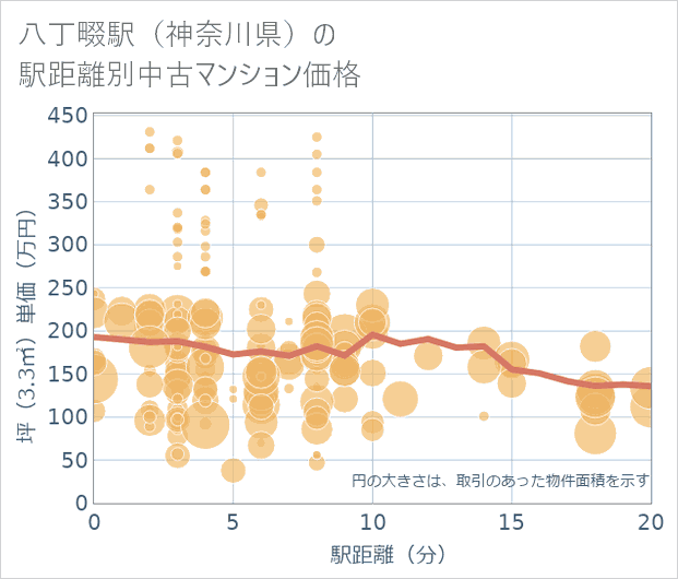 八丁畷駅(神奈川県)の徒歩距離別の中古マンション坪単価