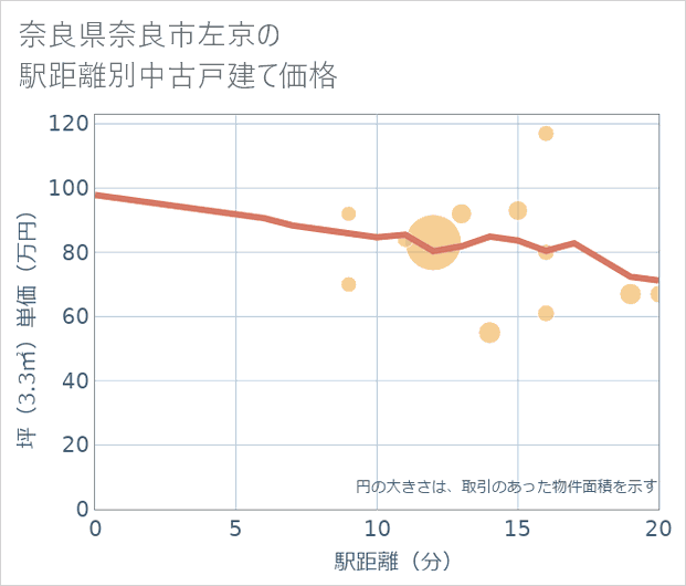 奈良県奈良市左京の徒歩距離別の中古戸建て坪単価