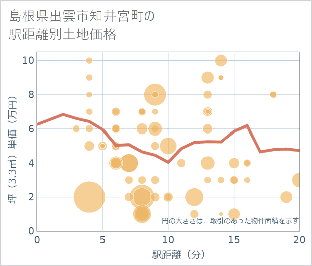 島根県出雲市知井宮町の徒歩距離別の土地坪単価