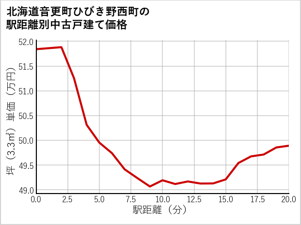 北海道音更町ひびき野西町の徒歩距離別の中古戸建て坪単価