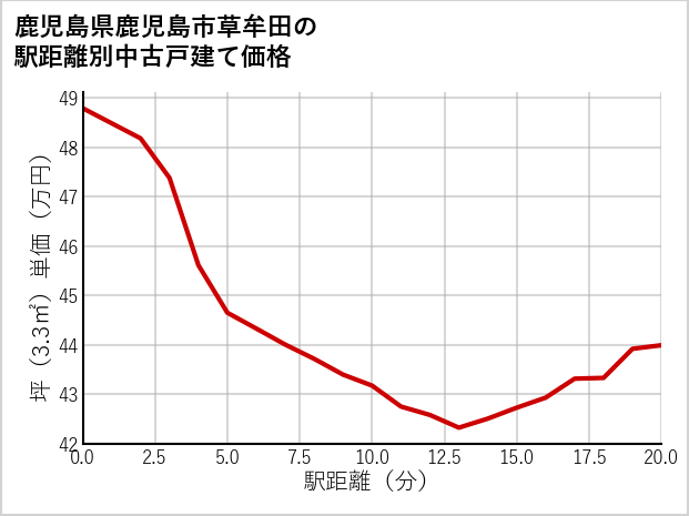 鹿児島県鹿児島市草牟田の徒歩距離別の中古戸建て坪単価