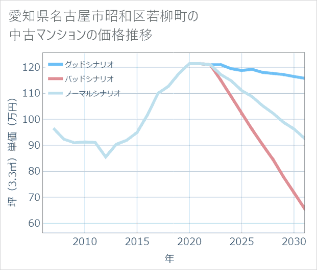 愛知県名古屋市昭和区若柳町の中古マンション価格推移