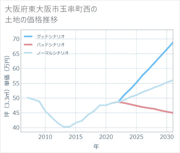 大阪府東大阪市玉串町西の土地価格推移