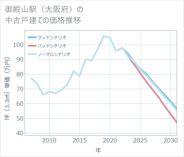 御殿山駅(大阪府)の中古戸建て価格推移