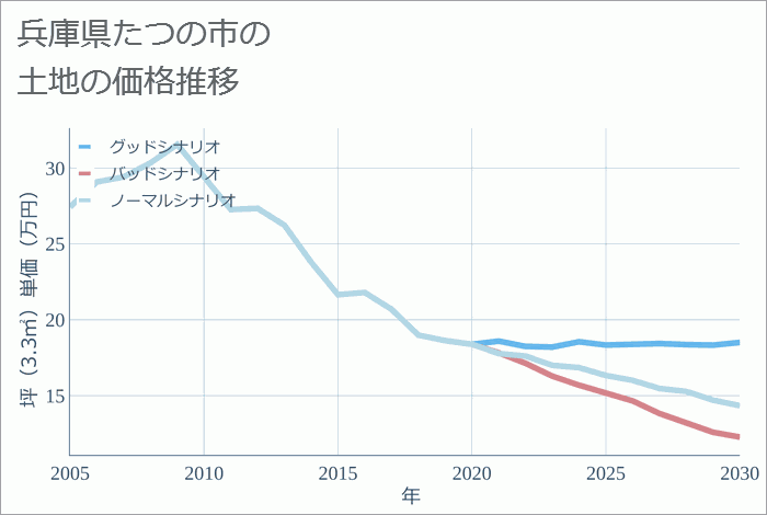 兵庫県たつの市の土地価格推移
