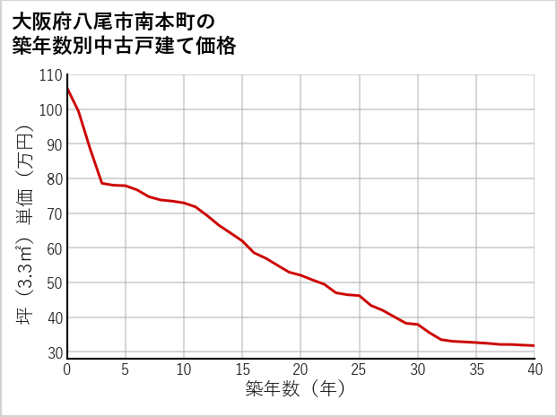 大阪府八尾市南本町の築年数別の中古戸建て坪単価