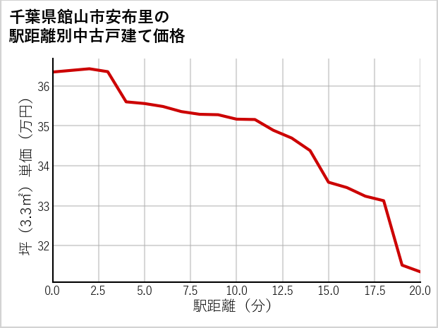 千葉県館山市安布里の徒歩距離別の中古戸建て坪単価