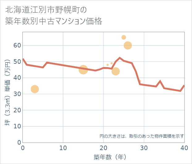 北海道江別市野幌町の築年数別の中古マンション坪単価