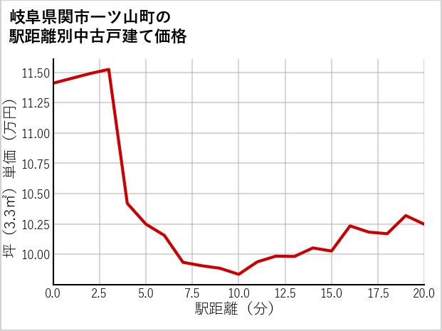 岐阜県関市一ツ山町の徒歩距離別の中古戸建て坪単価