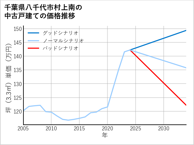 千葉県八千代市村上南の中古戸建て価格推移