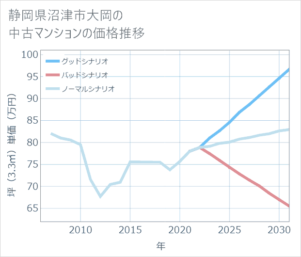 静岡県沼津市大岡の中古マンション価格推移