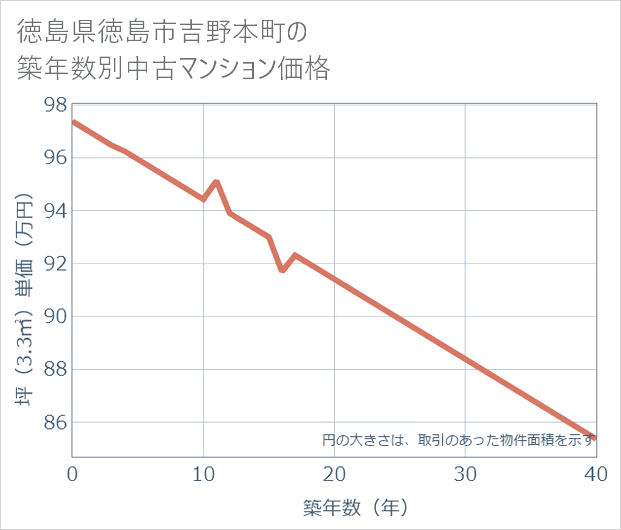 徳島県徳島市吉野本町の築年数別の中古マンション坪単価
