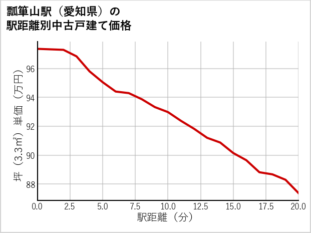 瓢箪山駅（愛知県）の徒歩距離別の中古戸建て坪単価