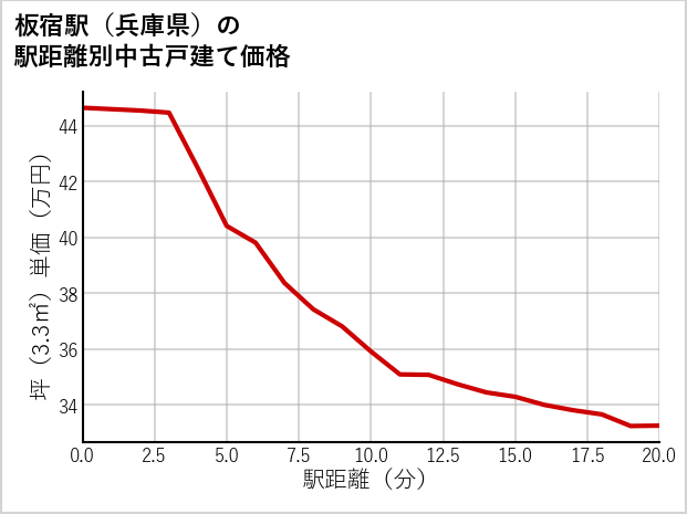 板宿駅（兵庫県）の徒歩距離別の中古戸建て坪単価