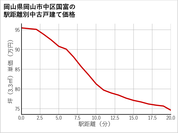 岡山県岡山市中区国富の徒歩距離別の中古戸建て坪単価