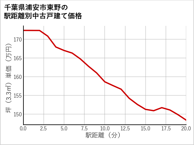 千葉県浦安市東野の徒歩距離別の中古戸建て坪単価