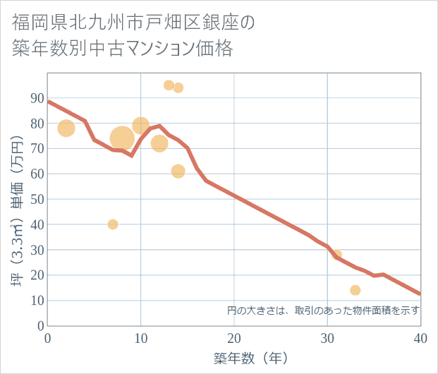 福岡県北九州市戸畑区銀座の築年数別の中古マンション坪単価