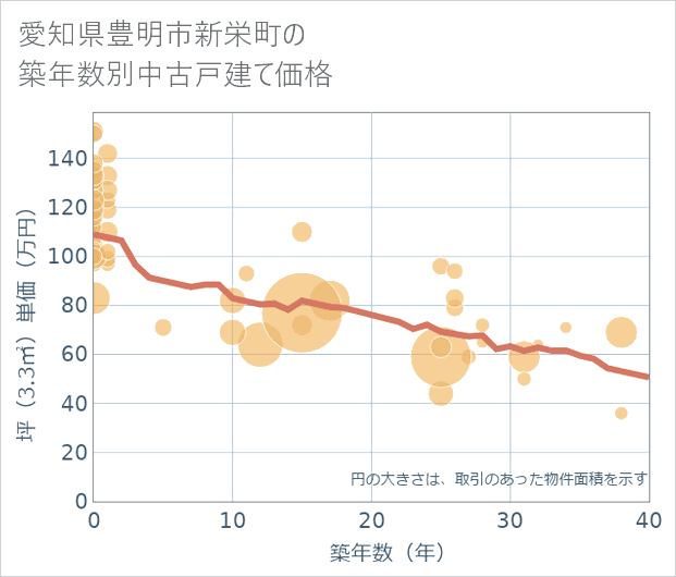 愛知県豊明市新栄町の築年数別の中古戸建て坪単価
