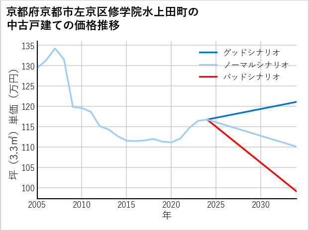 京都府京都市左京区修学院水上田町の中古戸建て価格推移