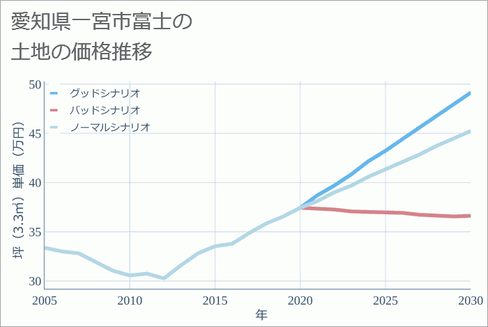 愛知県一宮市富士の土地価格推移