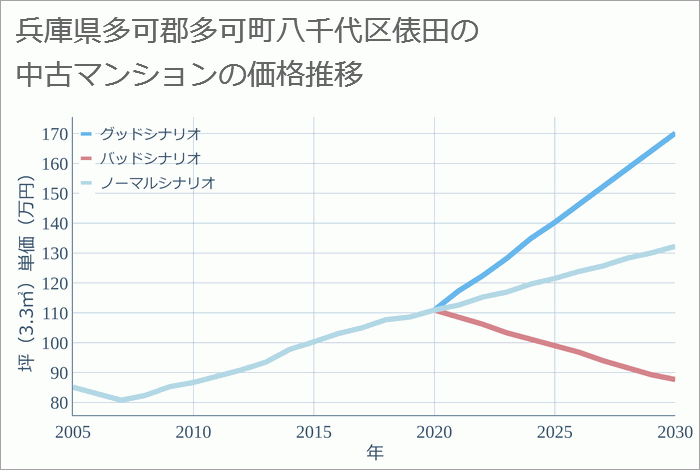 兵庫県多可郡多可町八千代区俵田の中古マンション価格推移