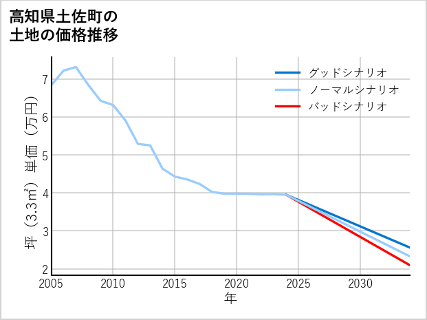 高知県土佐町の土地価格推移
