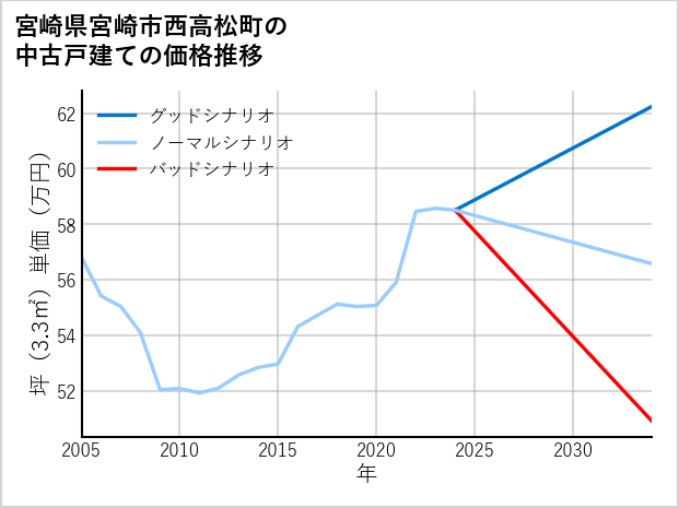 宮崎県宮崎市西高松町の中古戸建て価格推移