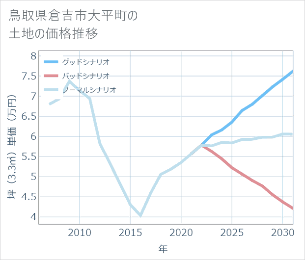 鳥取県倉吉市大平町の土地価格推移