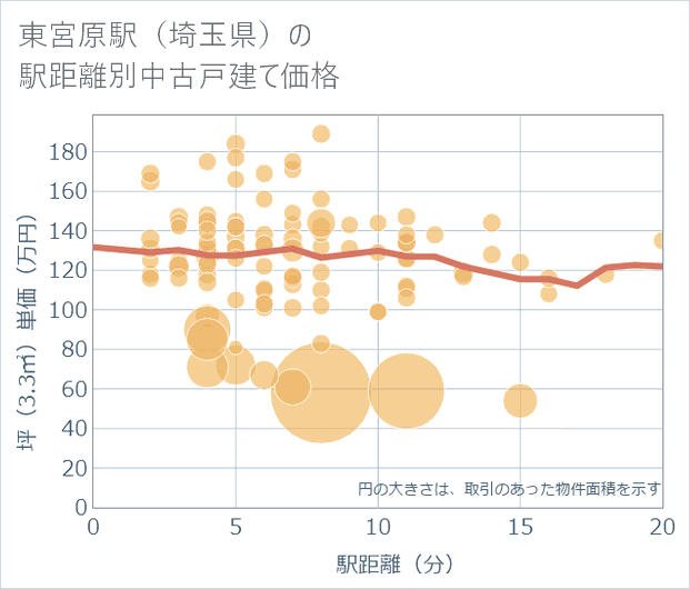 東宮原駅(埼玉県)の徒歩距離別の中古戸建て坪単価