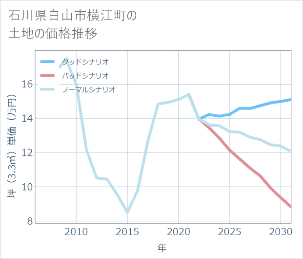 石川県白山市横江町の土地価格推移