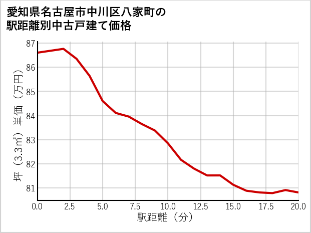 愛知県名古屋市中川区八家町の徒歩距離別の中古戸建て坪単価