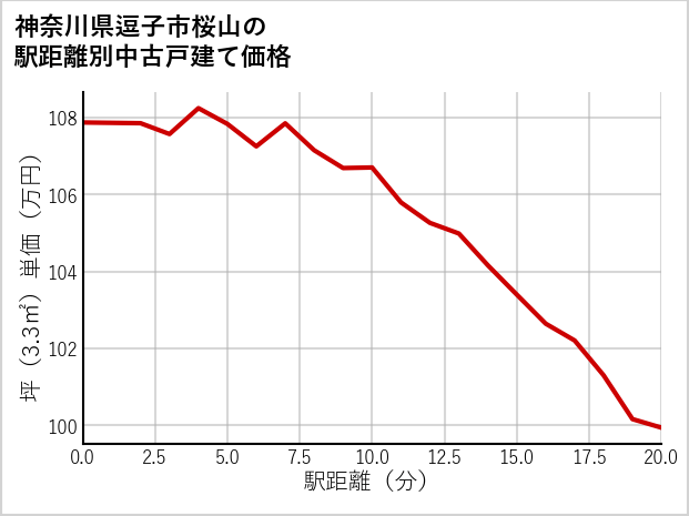 神奈川県逗子市桜山の徒歩距離別の中古戸建て坪単価