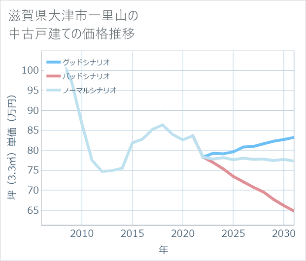 滋賀県大津市一里山の中古戸建て価格推移