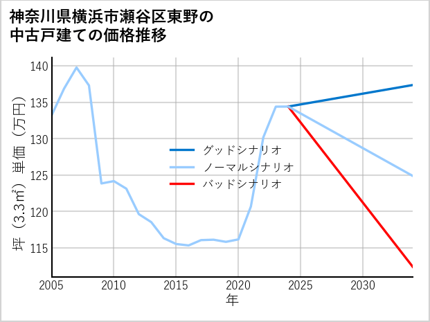 神奈川県横浜市瀬谷区東野の中古戸建て価格推移