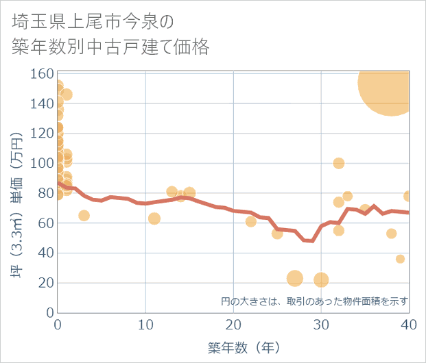 埼玉県上尾市今泉の築年数別の中古戸建て坪単価