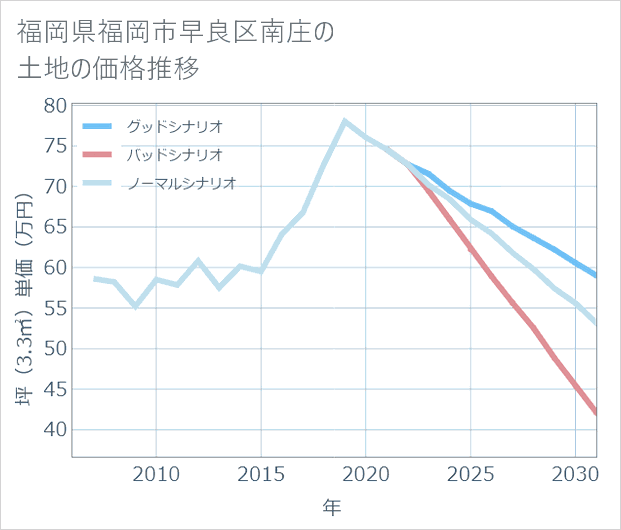 福岡県福岡市早良区南庄の土地価格推移