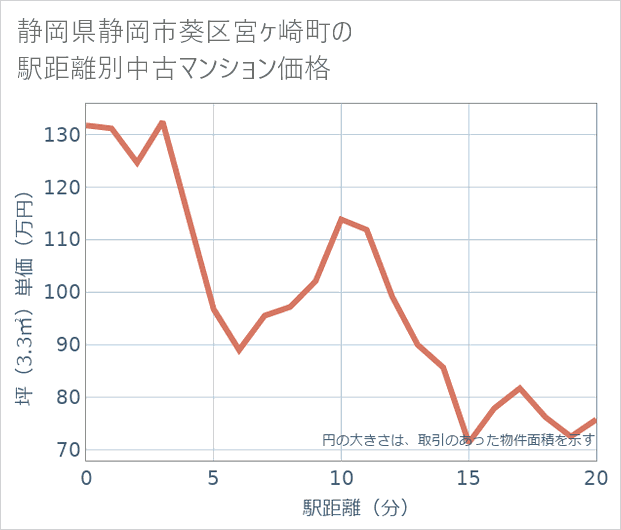 静岡県静岡市葵区宮ケ崎町の徒歩距離別の中古マンション坪単価