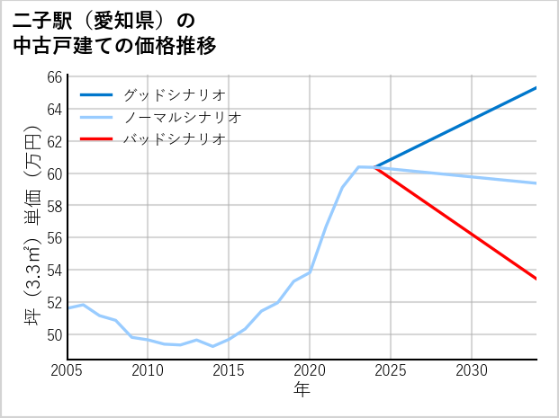 二子駅（愛知県）の中古戸建て価格推移