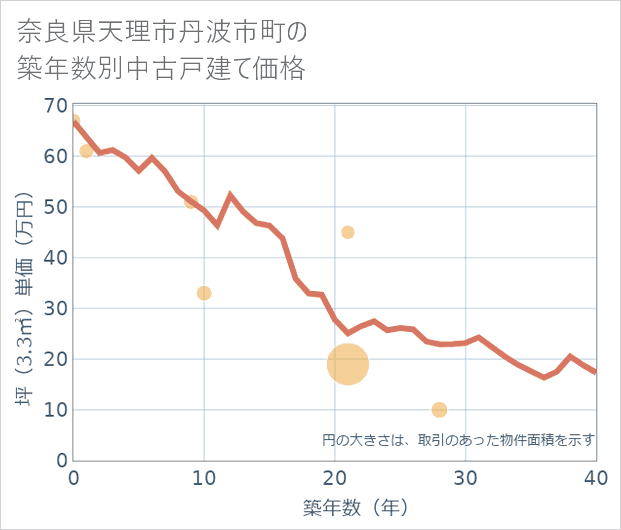 奈良県天理市丹波市町の築年数別の中古戸建て坪単価