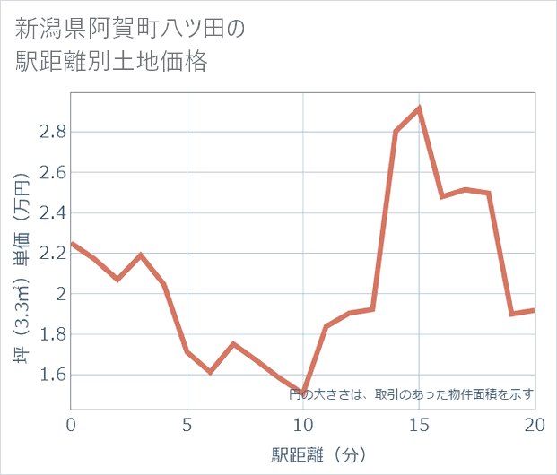 新潟県阿賀町八ツ田の徒歩距離別の土地坪単価