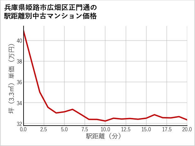兵庫県姫路市広畑区正門通の徒歩距離別の中古マンション坪単価